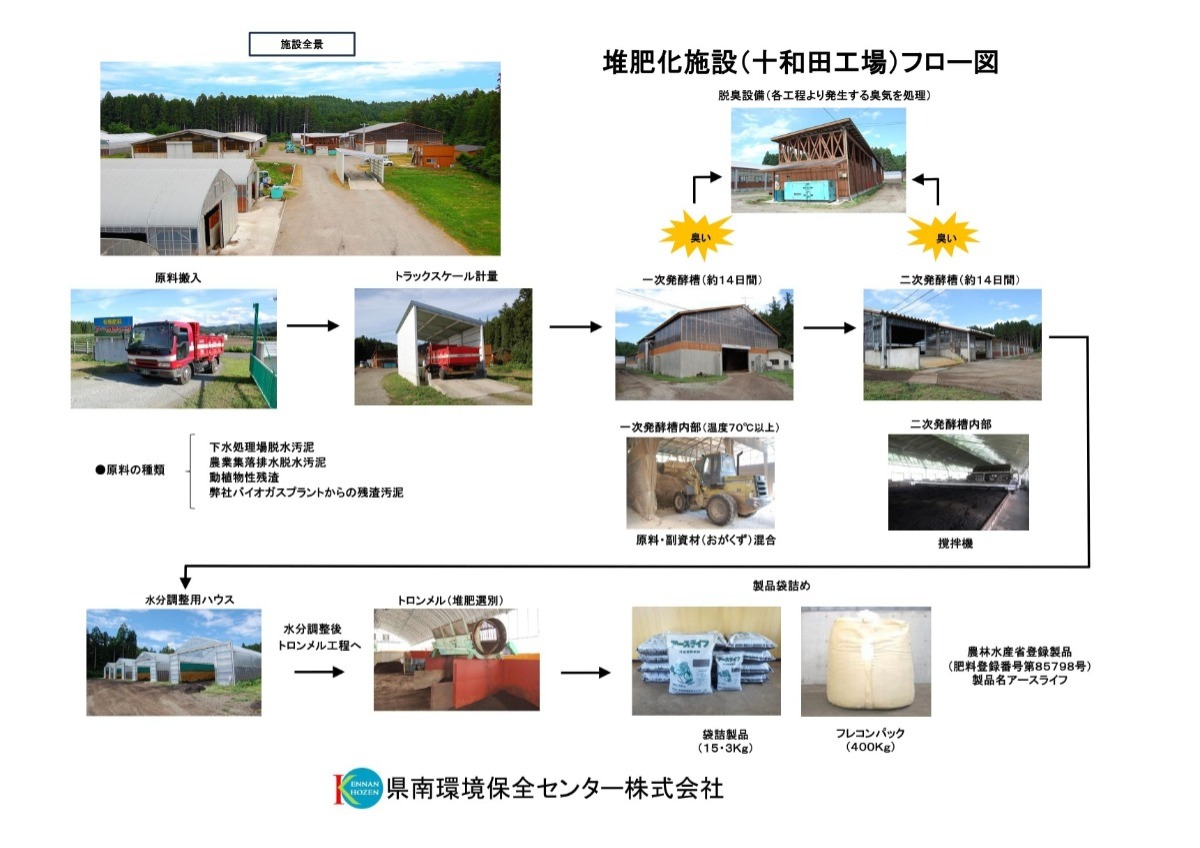 中間処理・汚泥肥料製造 - 県南環境保全センター(株)｜浄化槽の保守