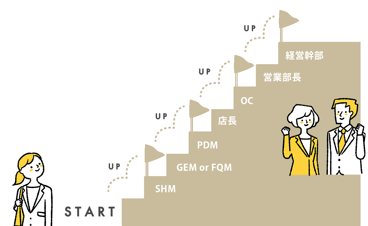 教育システムとキャリア - 株式会社仙台にしむら | 日本マクドナルド
