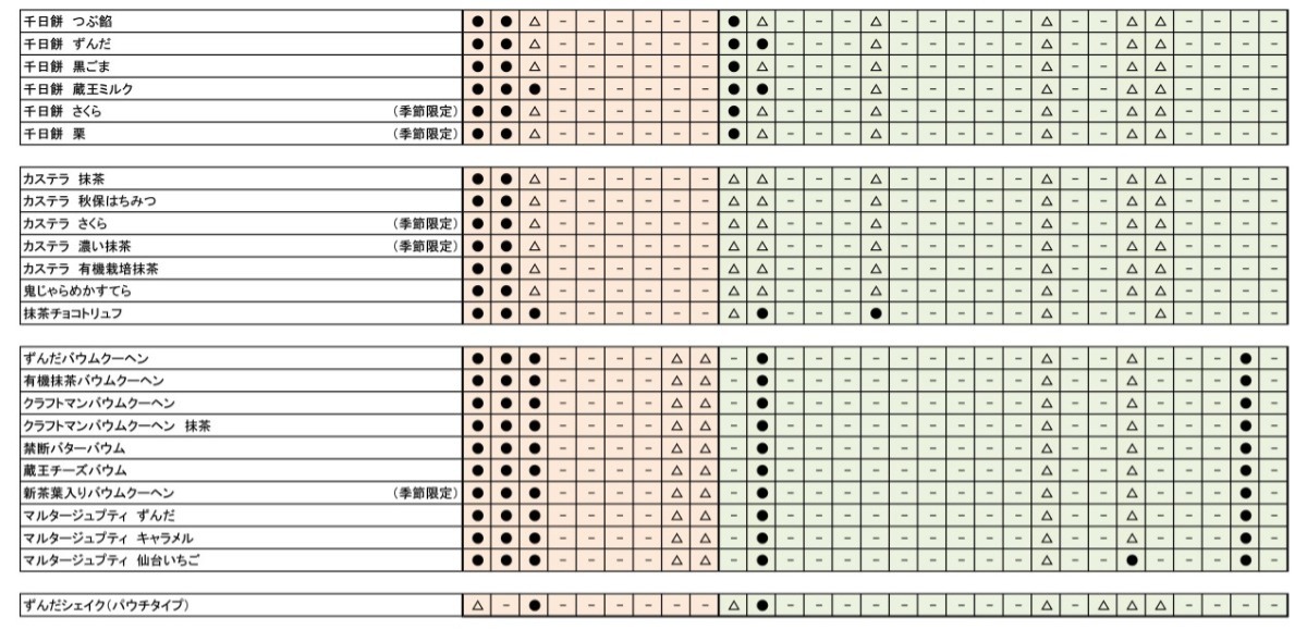 アレルギー一覧 - 喜久水庵｜仙台市｜おもてなしの心を今に伝えて
